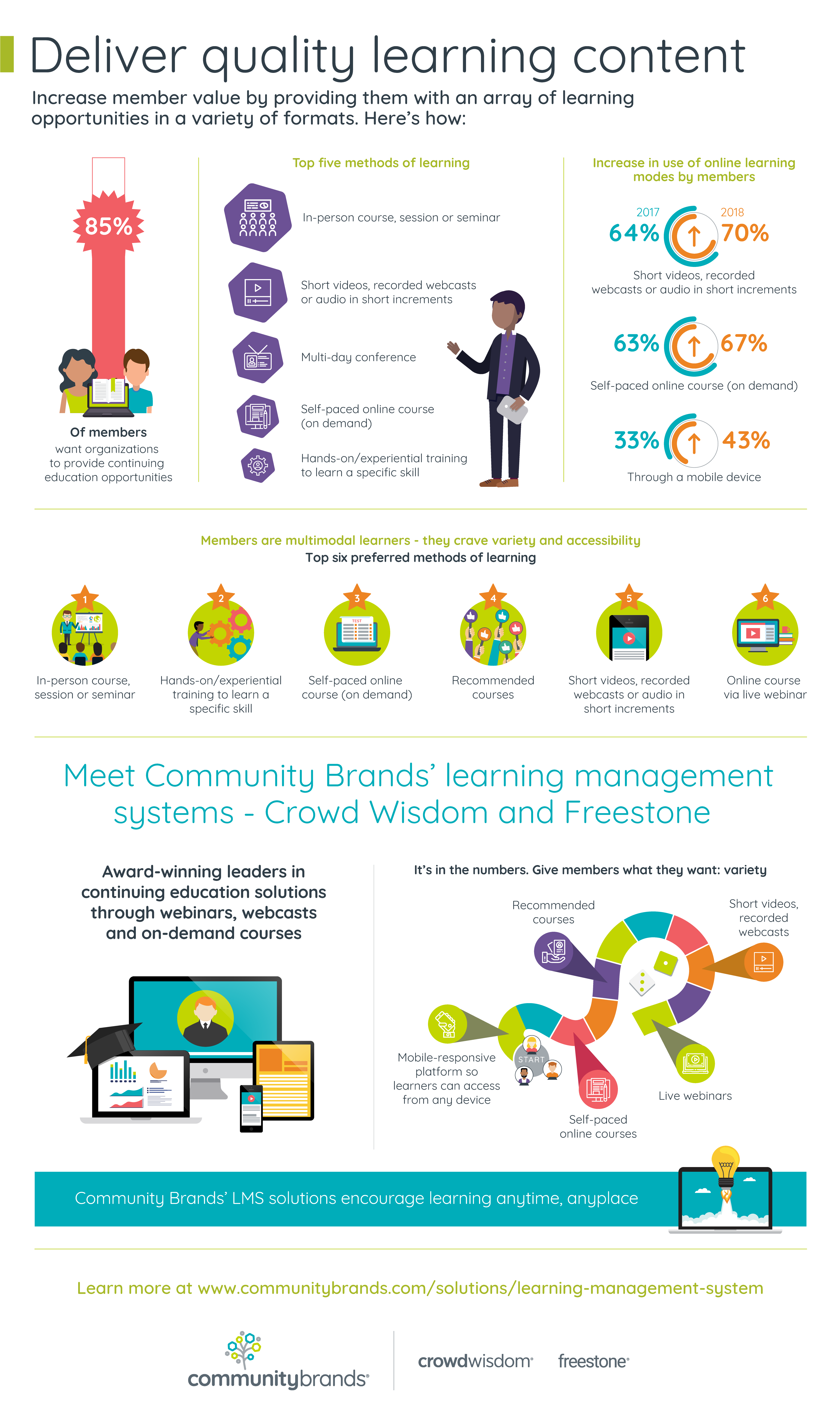 Learning Content Infographic