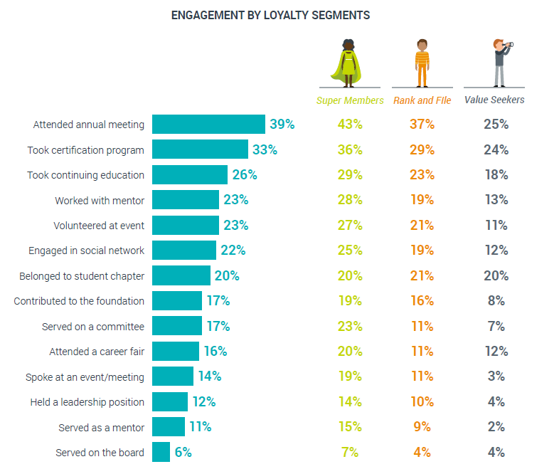 Engagement by Loyalty Segments